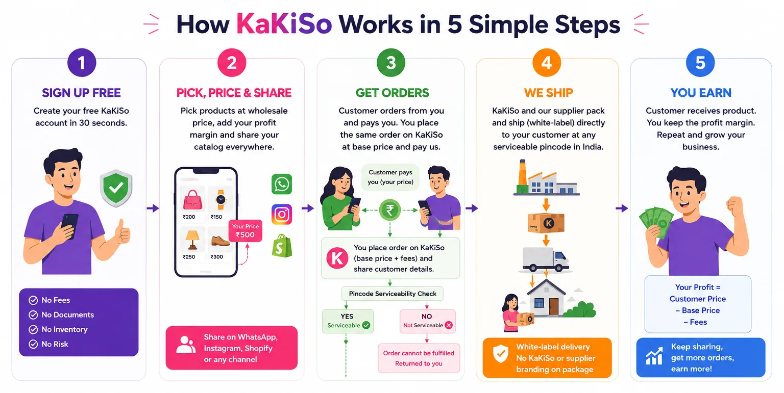 How KaKiSo works in 5 simple steps: sign up free, pick price and share, get orders, we ship, you earn.